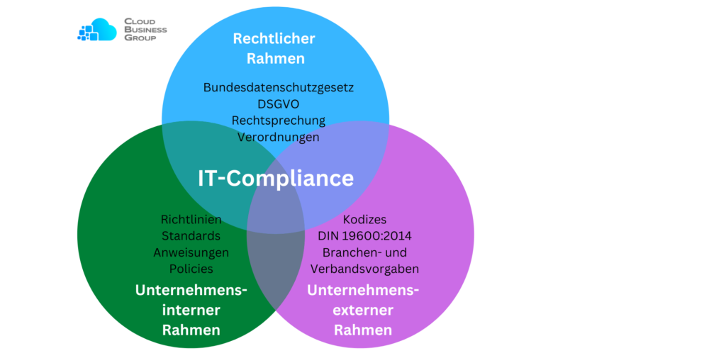 Was ist IT-Compliance? Definition, Anwendung & Nutzen erklärt